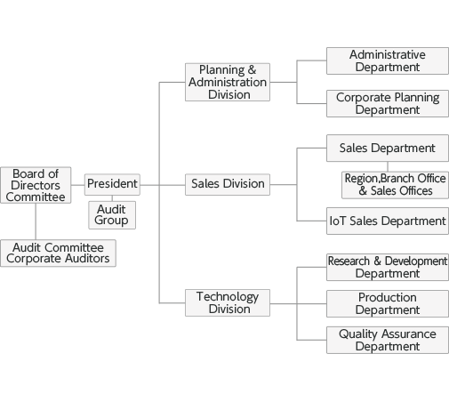 Organization Diagram | MASPRO DENKOH CORP.